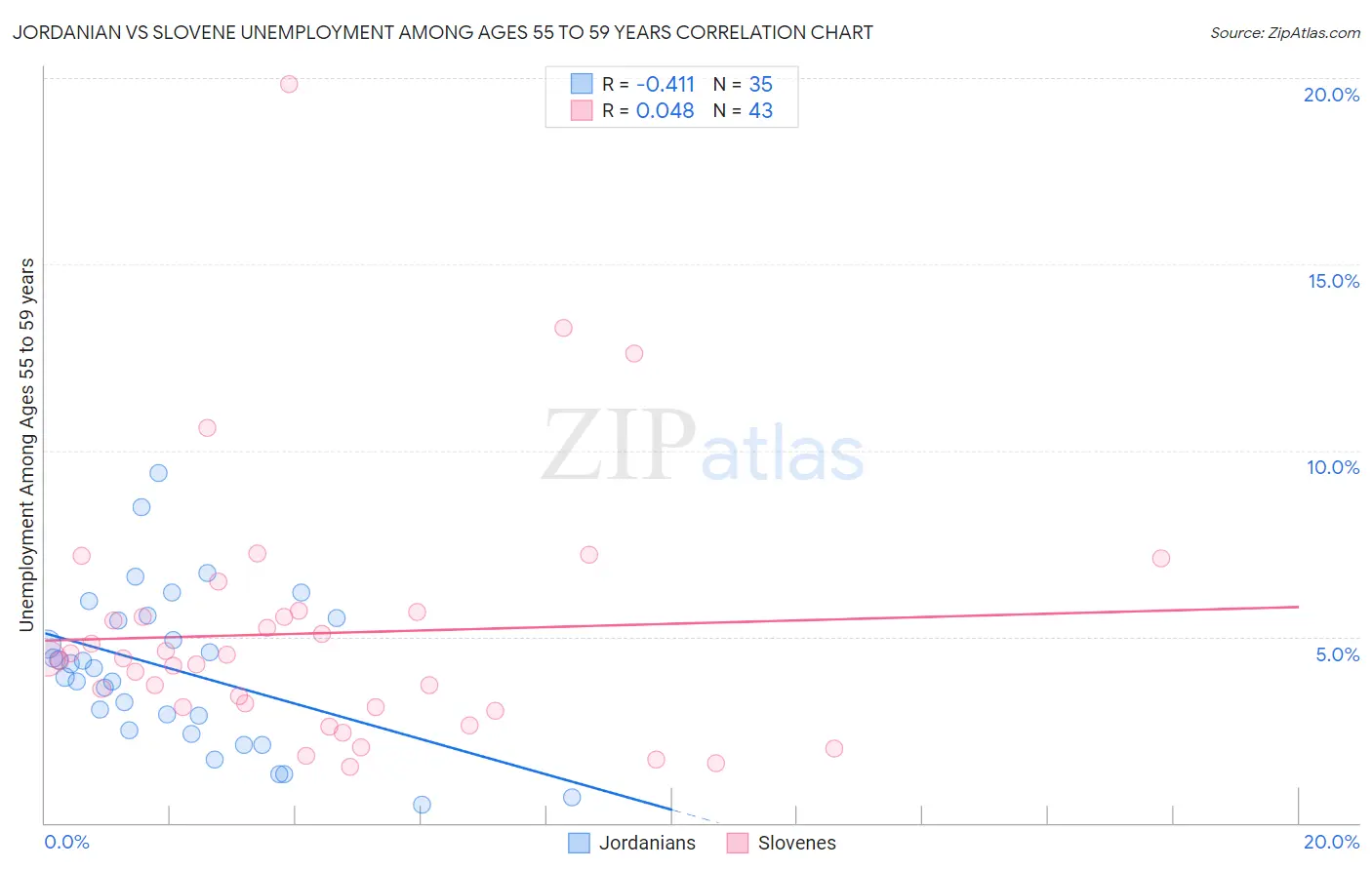 Jordanian vs Slovene Unemployment Among Ages 55 to 59 years