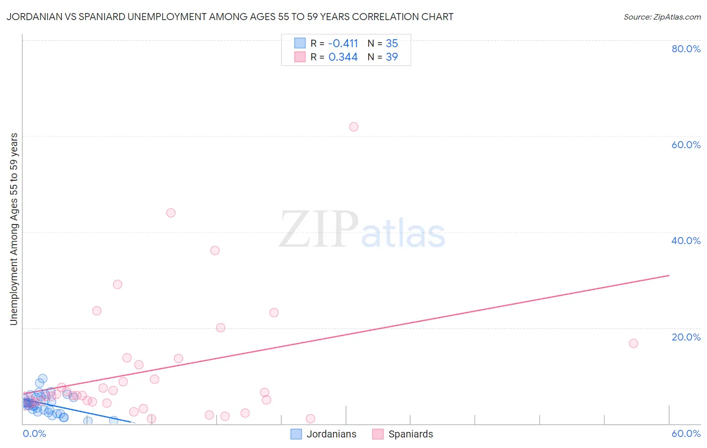 Jordanian vs Spaniard Unemployment Among Ages 55 to 59 years