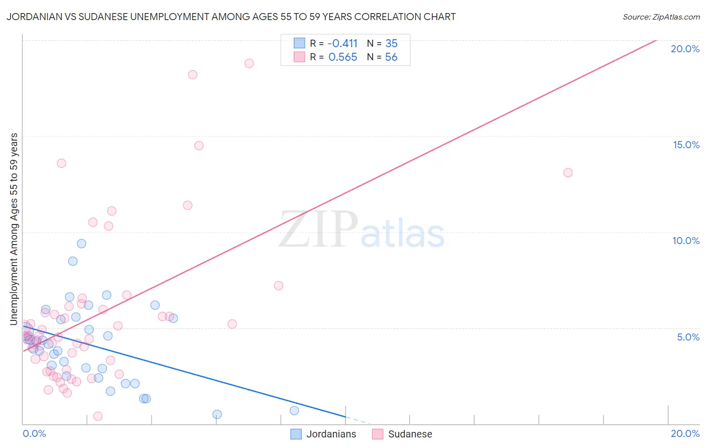Jordanian vs Sudanese Unemployment Among Ages 55 to 59 years