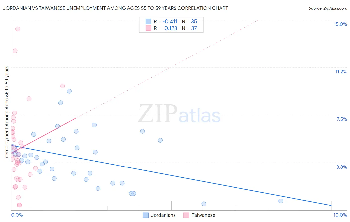Jordanian vs Taiwanese Unemployment Among Ages 55 to 59 years