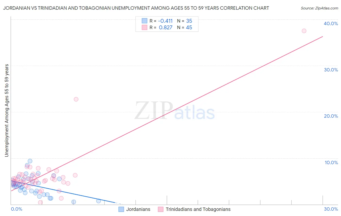Jordanian vs Trinidadian and Tobagonian Unemployment Among Ages 55 to 59 years