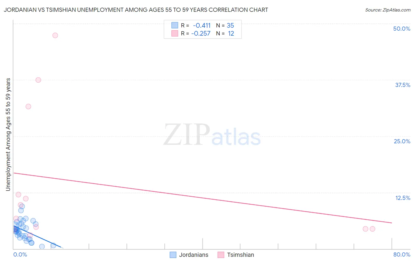 Jordanian vs Tsimshian Unemployment Among Ages 55 to 59 years