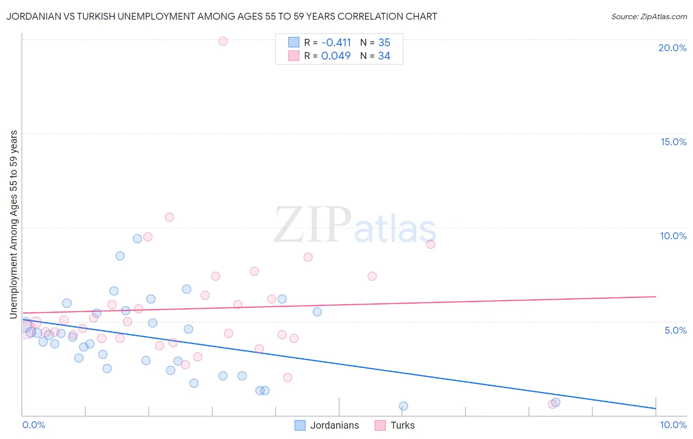 Jordanian vs Turkish Unemployment Among Ages 55 to 59 years