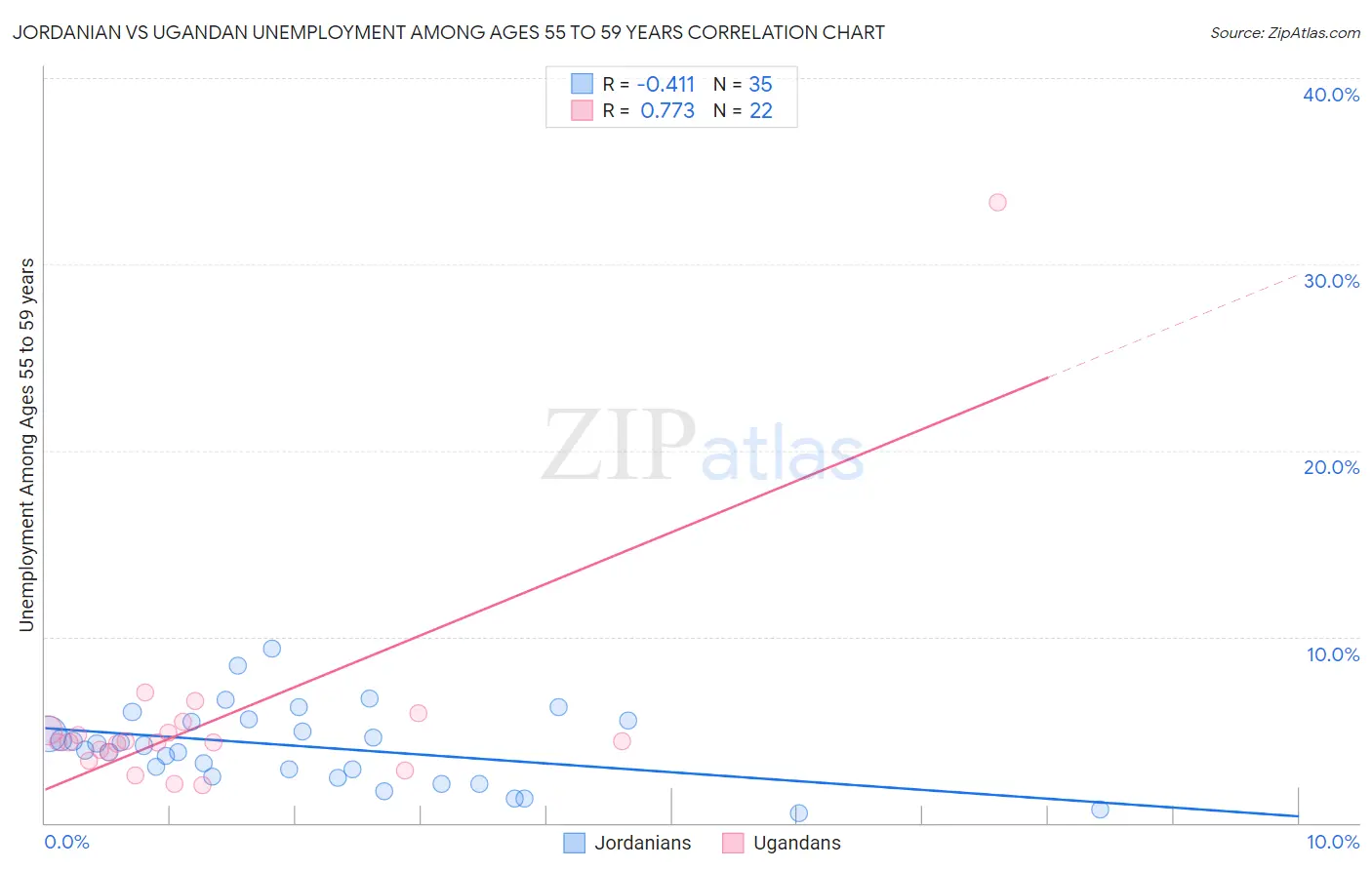 Jordanian vs Ugandan Unemployment Among Ages 55 to 59 years