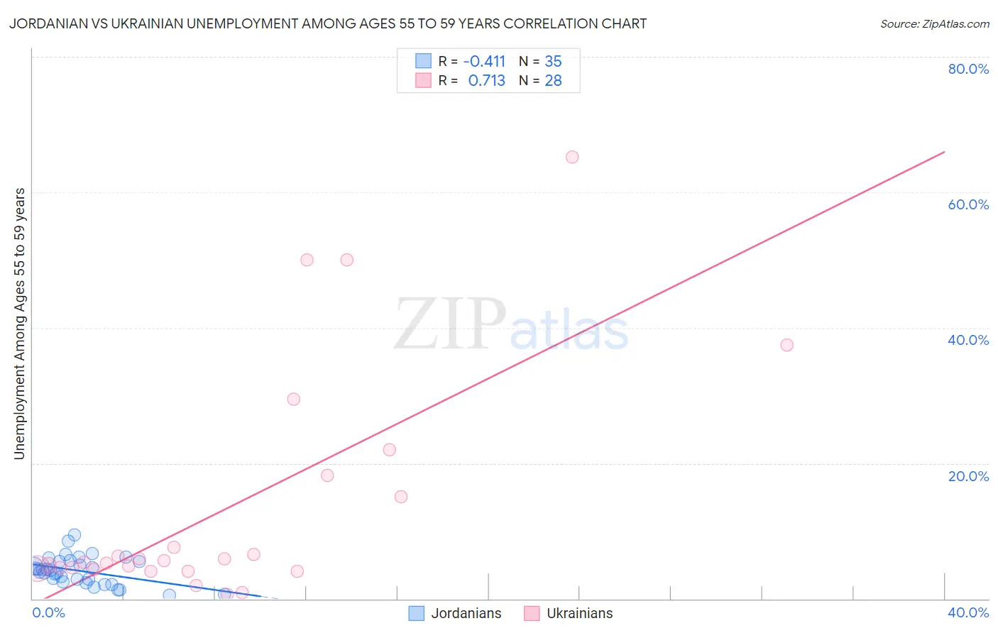 Jordanian vs Ukrainian Unemployment Among Ages 55 to 59 years