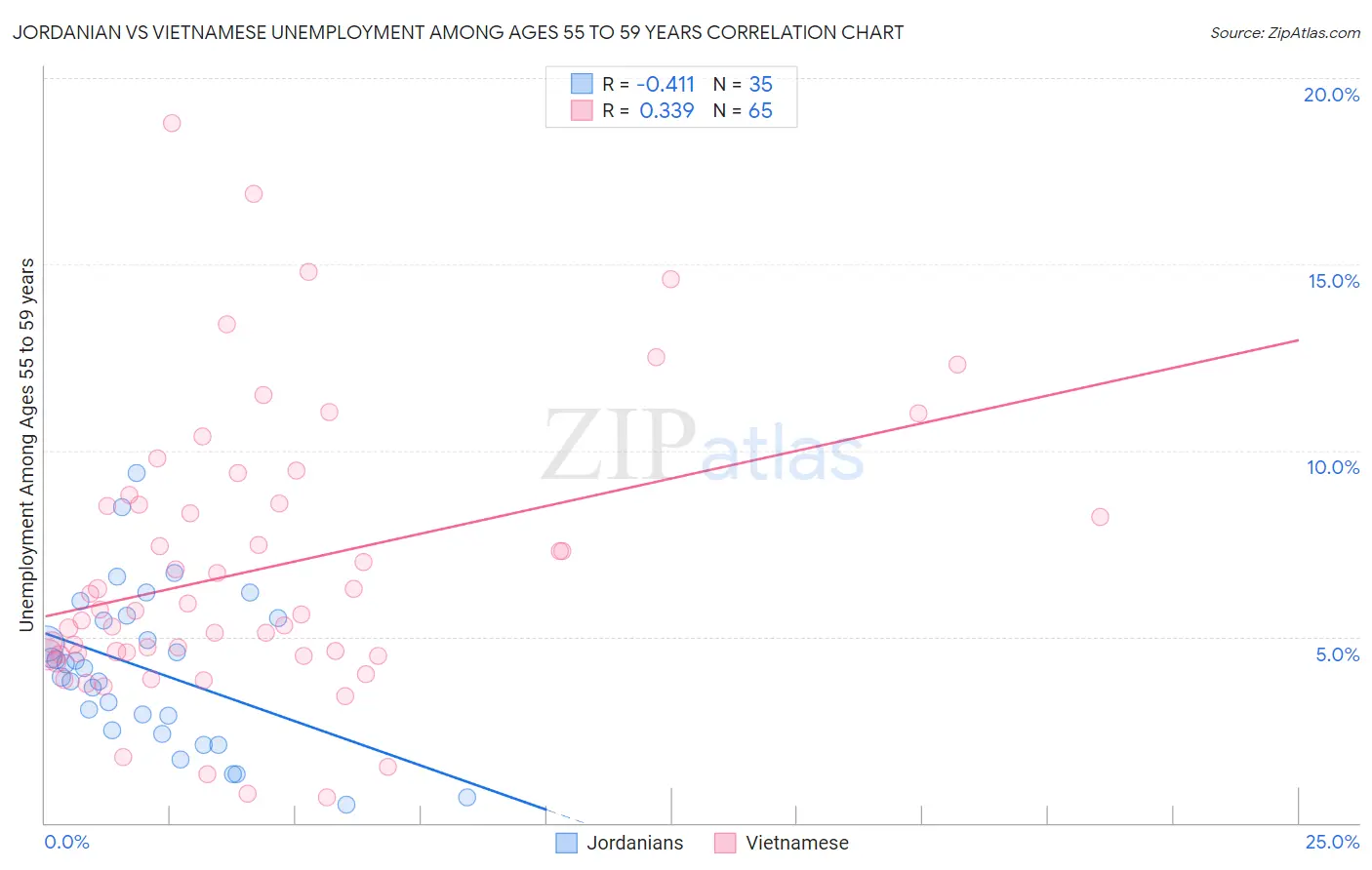 Jordanian vs Vietnamese Unemployment Among Ages 55 to 59 years