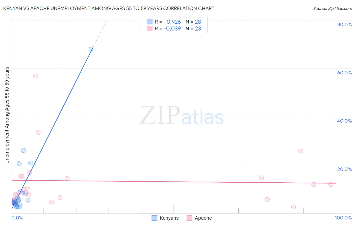 Kenyan vs Apache Unemployment Among Ages 55 to 59 years