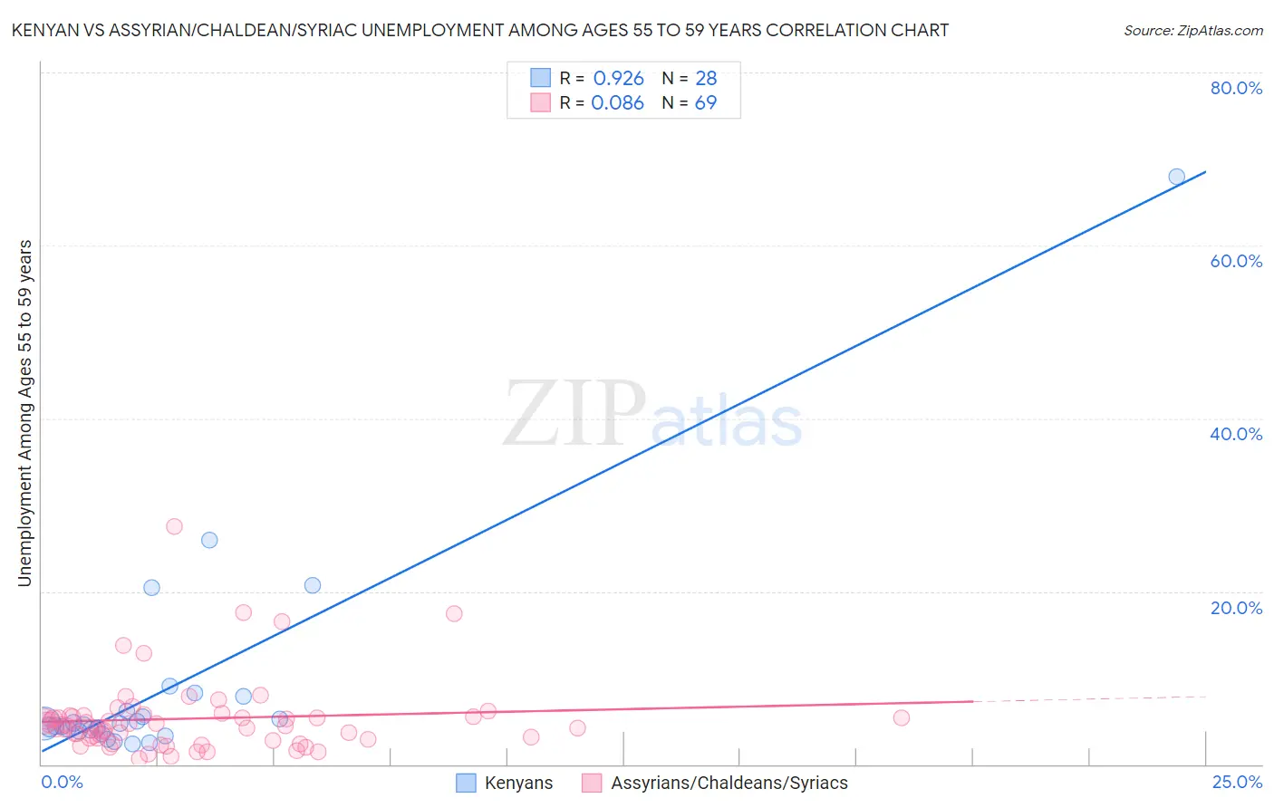 Kenyan vs Assyrian/Chaldean/Syriac Unemployment Among Ages 55 to 59 years