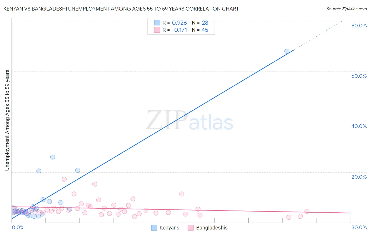 Kenyan vs Bangladeshi Unemployment Among Ages 55 to 59 years