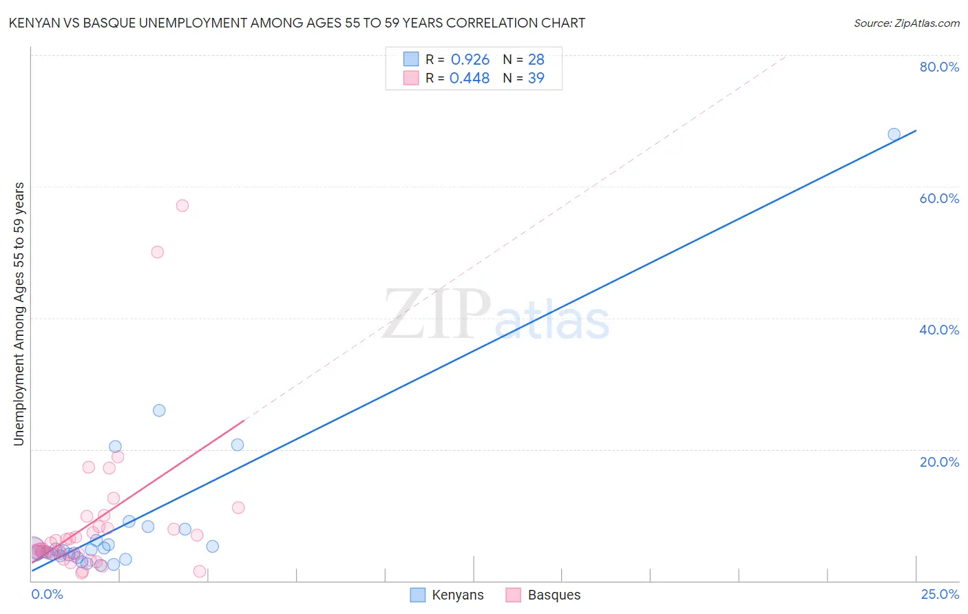 Kenyan vs Basque Unemployment Among Ages 55 to 59 years