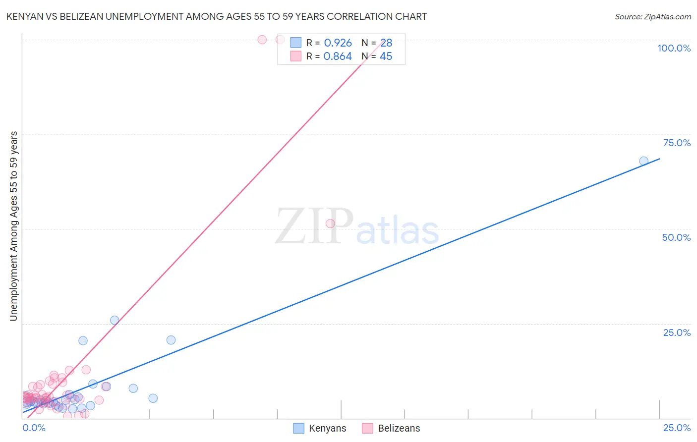 Kenyan vs Belizean Unemployment Among Ages 55 to 59 years