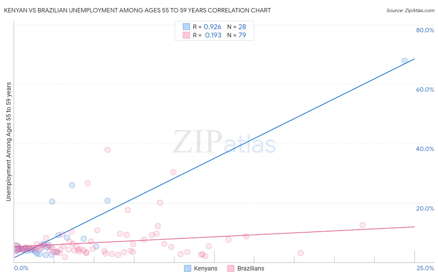 Kenyan vs Brazilian Unemployment Among Ages 55 to 59 years