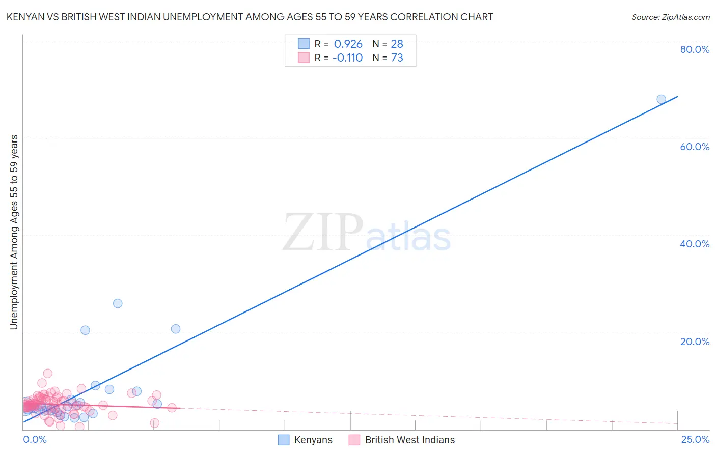 Kenyan vs British West Indian Unemployment Among Ages 55 to 59 years