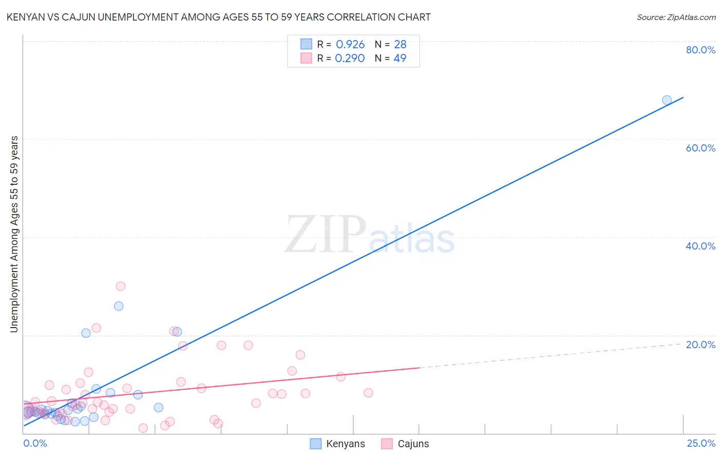 Kenyan vs Cajun Unemployment Among Ages 55 to 59 years