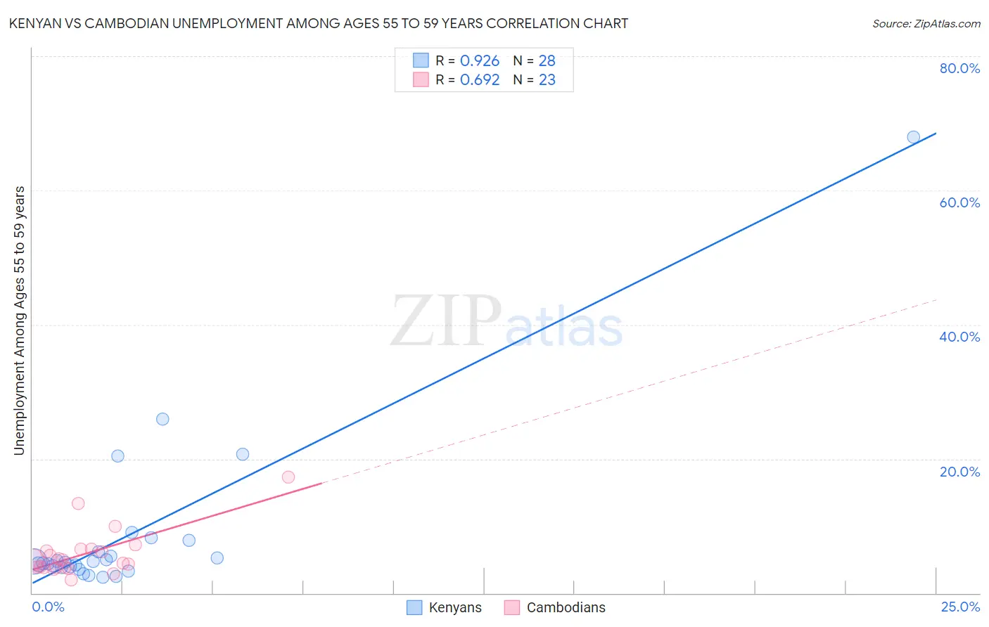 Kenyan vs Cambodian Unemployment Among Ages 55 to 59 years