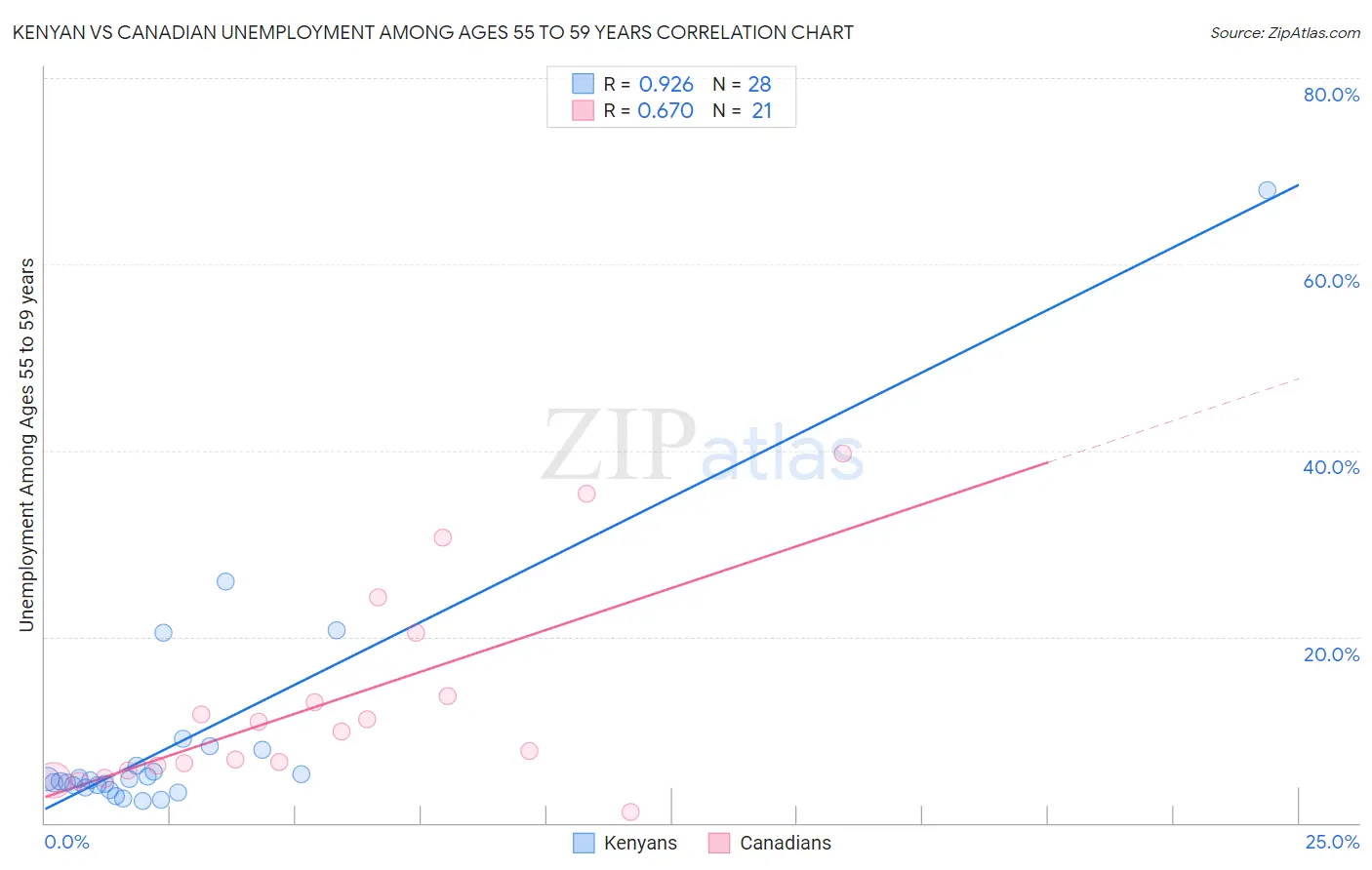 Kenyan vs Canadian Unemployment Among Ages 55 to 59 years