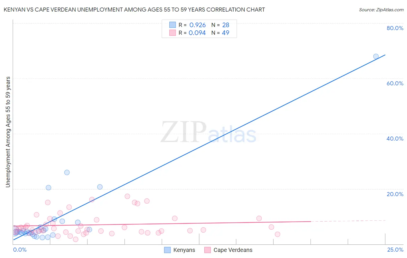 Kenyan vs Cape Verdean Unemployment Among Ages 55 to 59 years