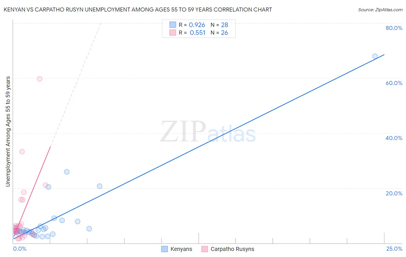 Kenyan vs Carpatho Rusyn Unemployment Among Ages 55 to 59 years