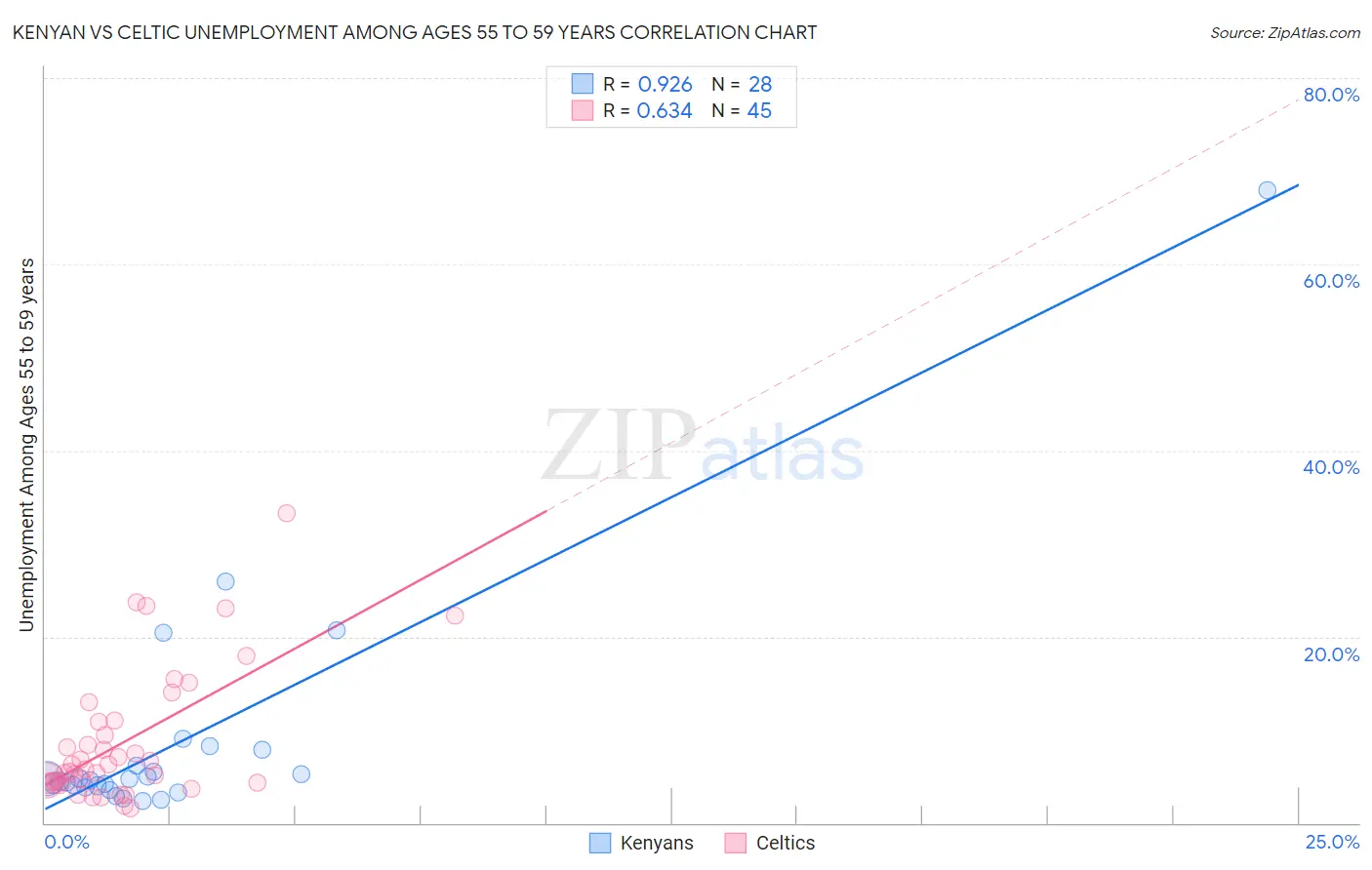 Kenyan vs Celtic Unemployment Among Ages 55 to 59 years