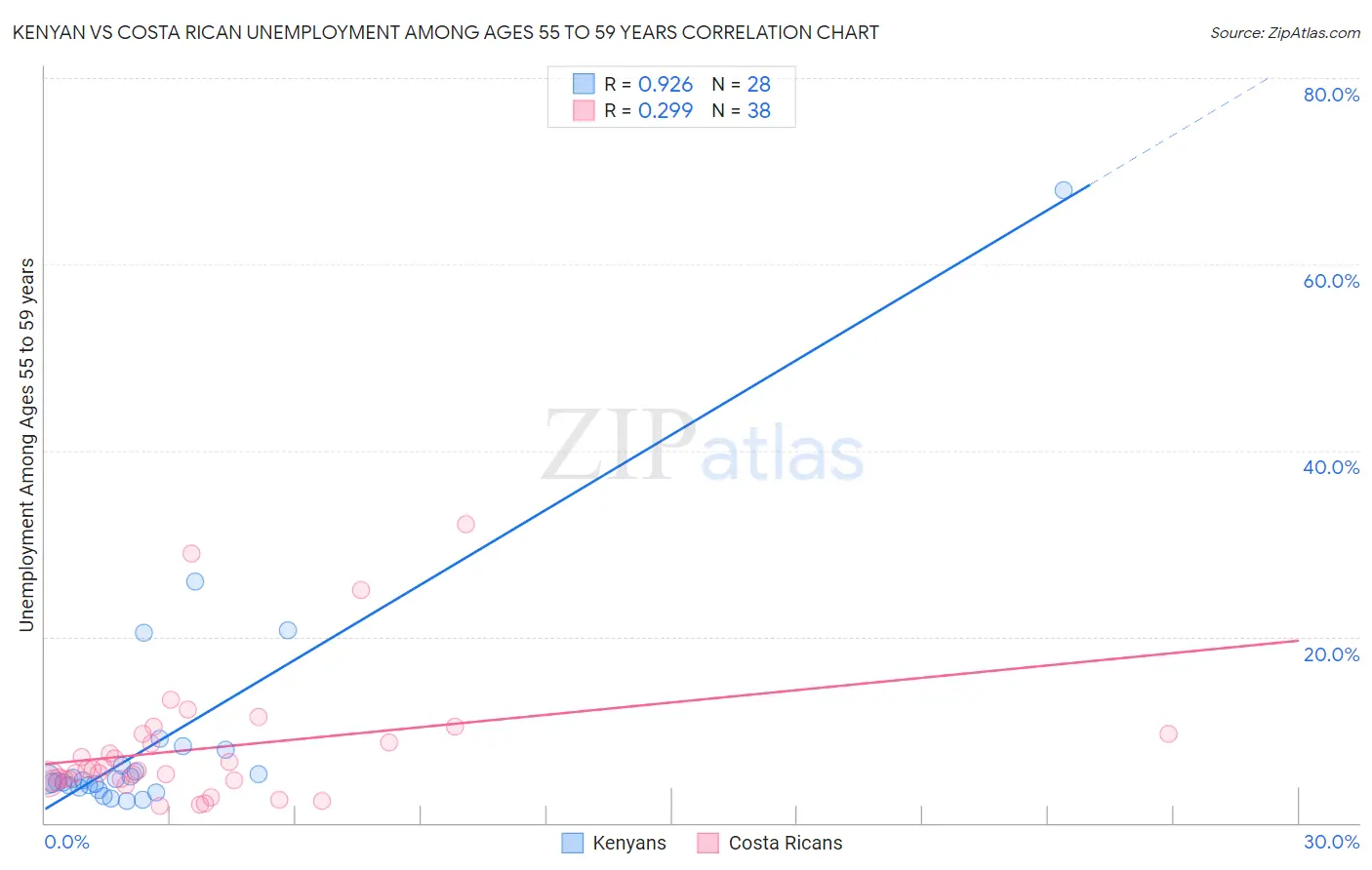 Kenyan vs Costa Rican Unemployment Among Ages 55 to 59 years