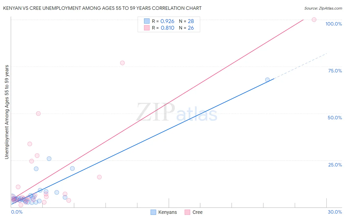 Kenyan vs Cree Unemployment Among Ages 55 to 59 years