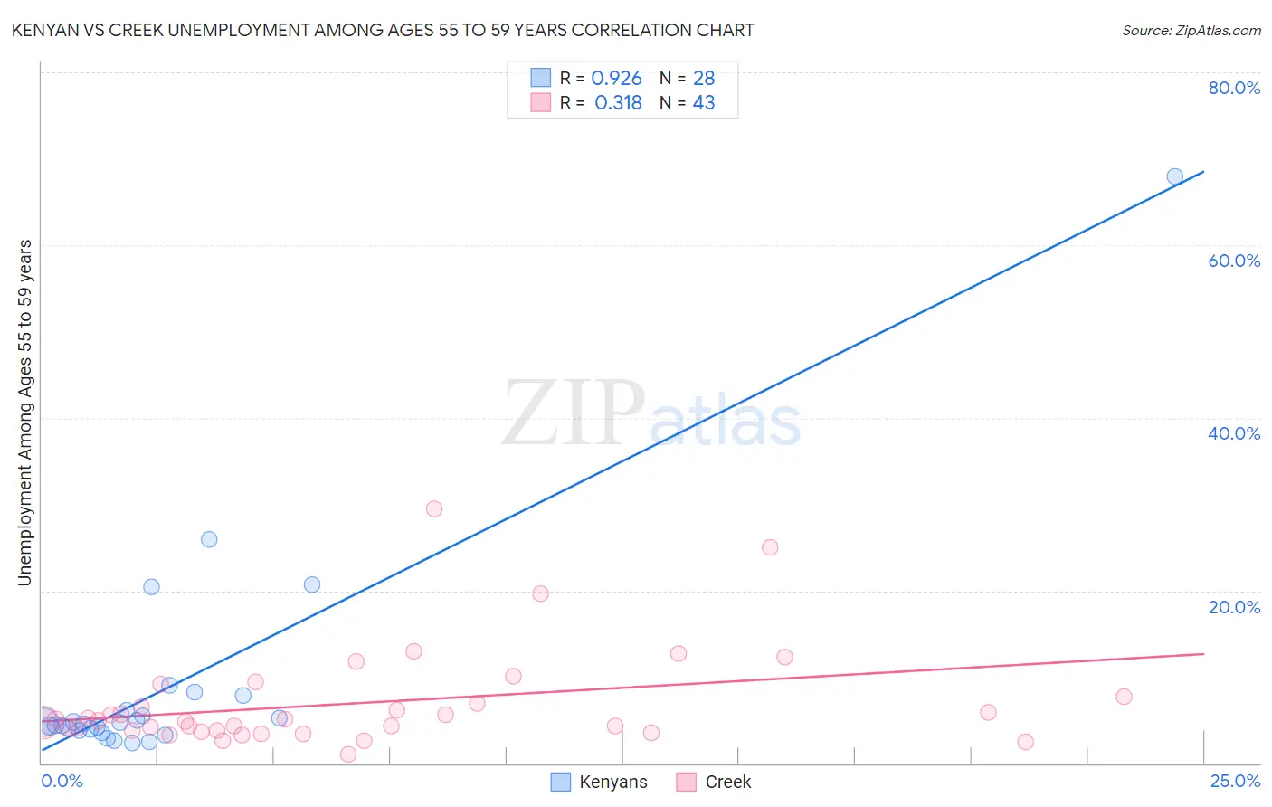 Kenyan vs Creek Unemployment Among Ages 55 to 59 years