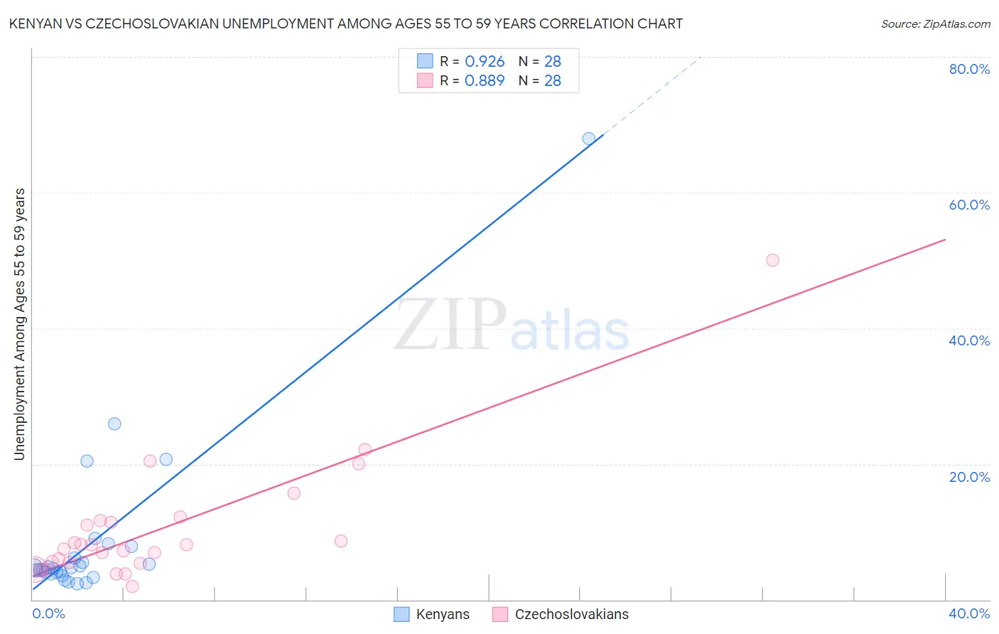 Kenyan vs Czechoslovakian Unemployment Among Ages 55 to 59 years