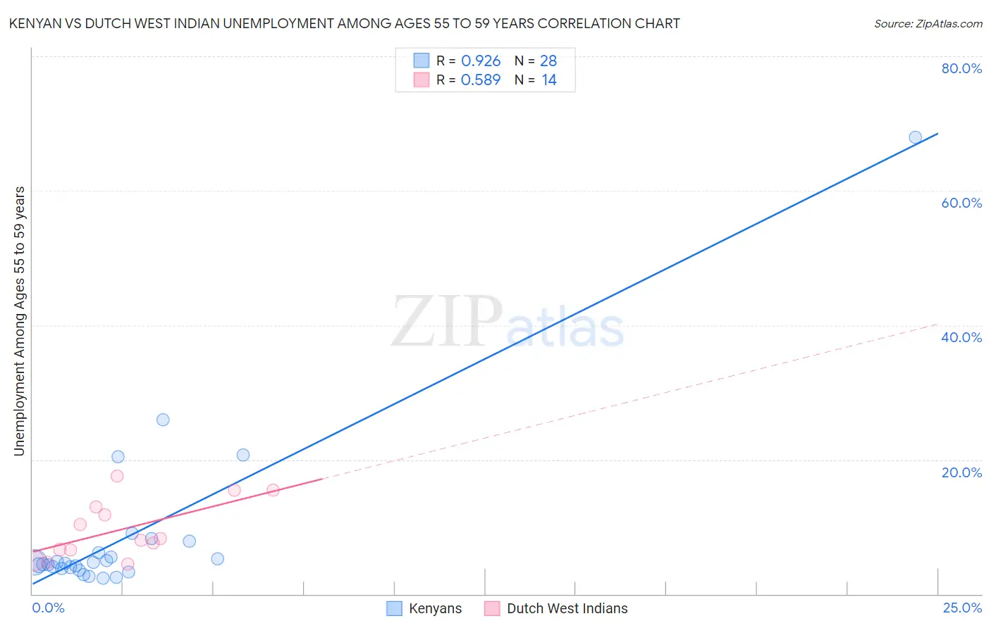 Kenyan vs Dutch West Indian Unemployment Among Ages 55 to 59 years