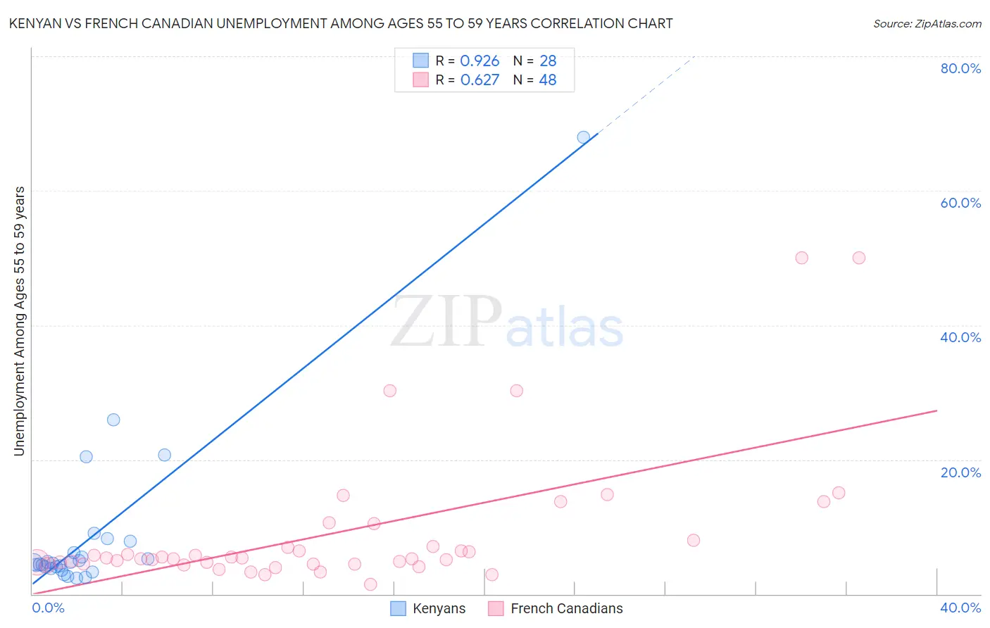 Kenyan vs French Canadian Unemployment Among Ages 55 to 59 years