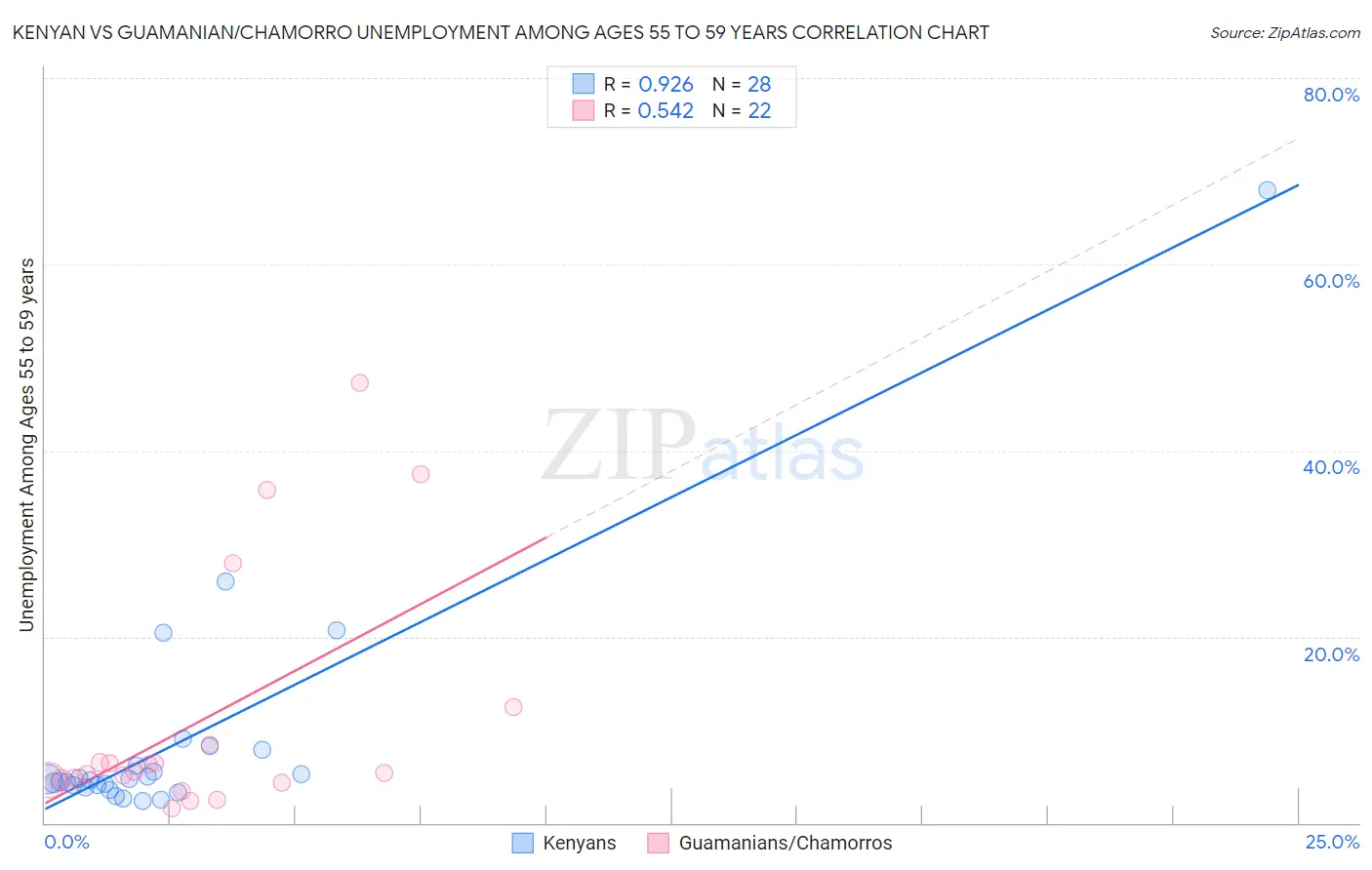 Kenyan vs Guamanian/Chamorro Unemployment Among Ages 55 to 59 years