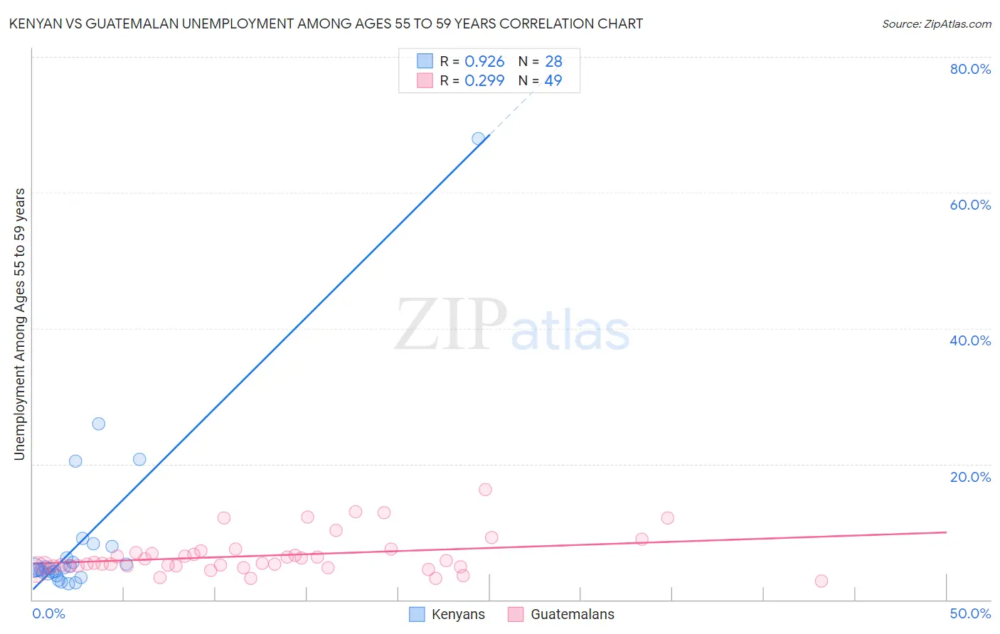 Kenyan vs Guatemalan Unemployment Among Ages 55 to 59 years