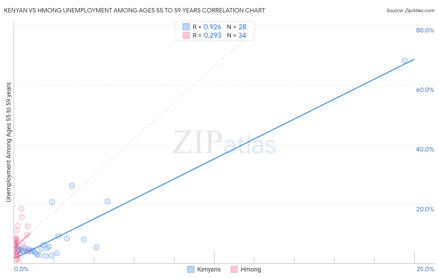 Kenyan vs Hmong Unemployment Among Ages 55 to 59 years