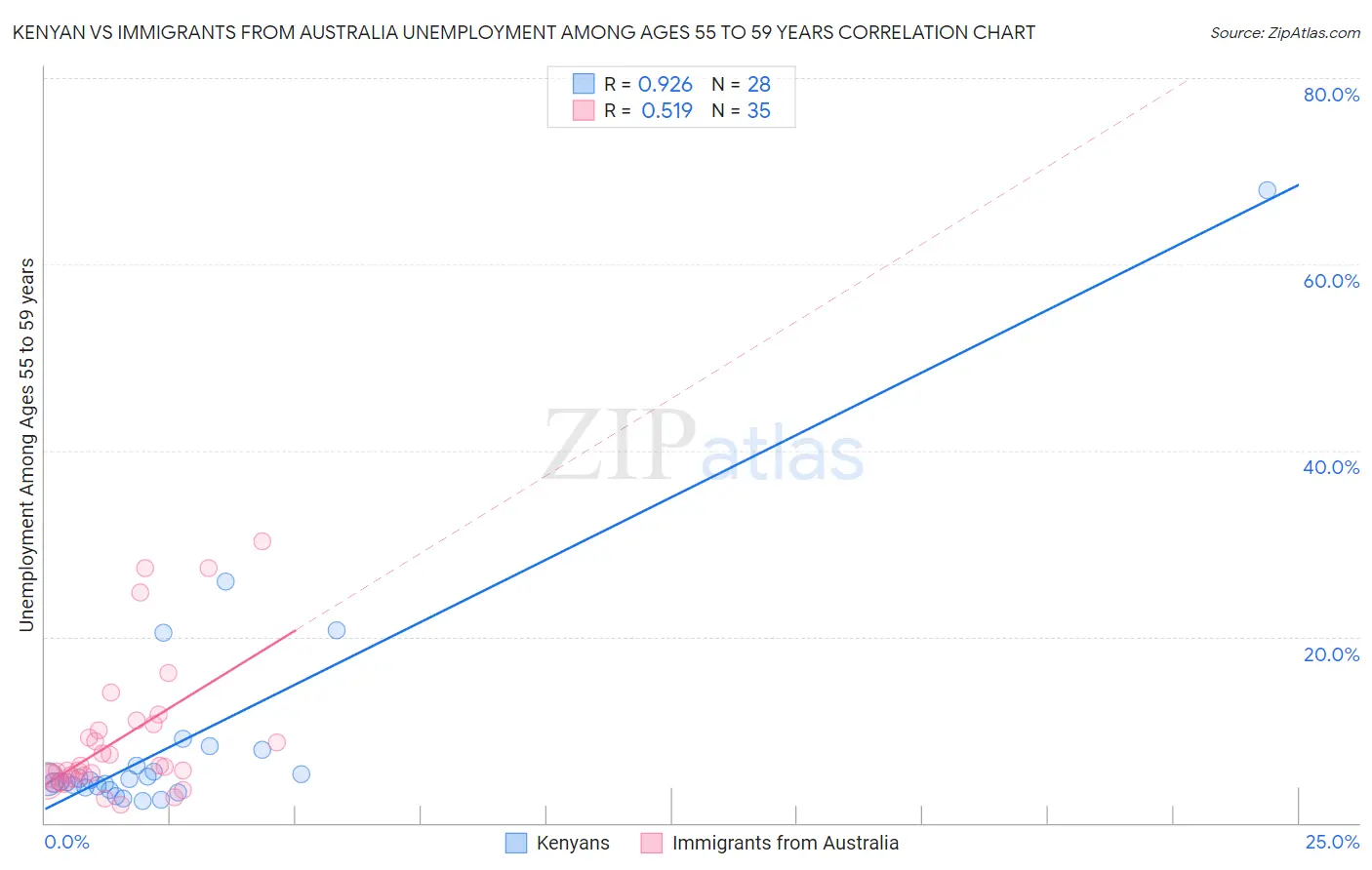 Kenyan vs Immigrants from Australia Unemployment Among Ages 55 to 59 years