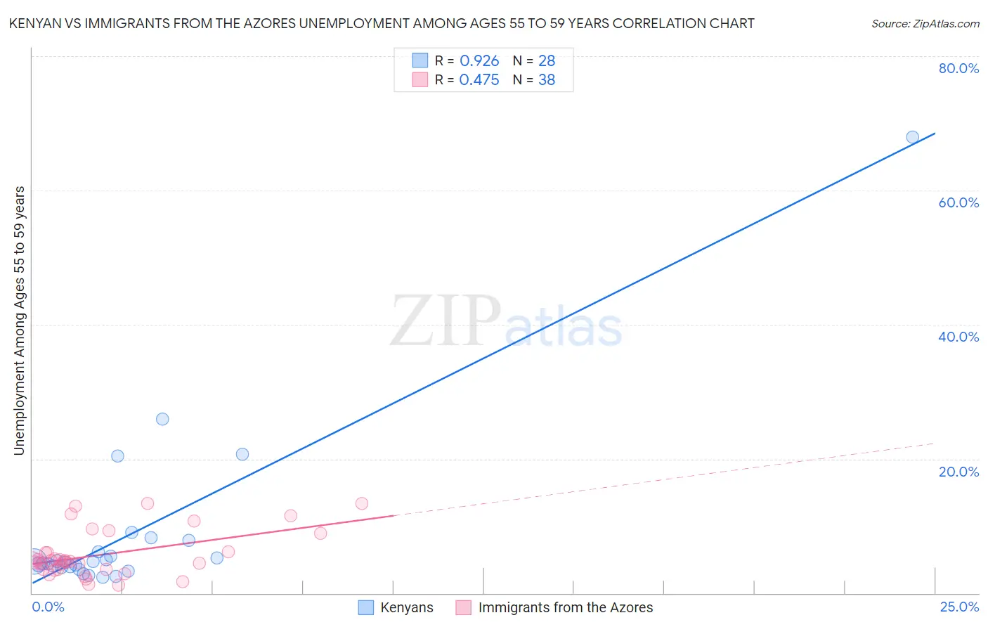 Kenyan vs Immigrants from the Azores Unemployment Among Ages 55 to 59 years