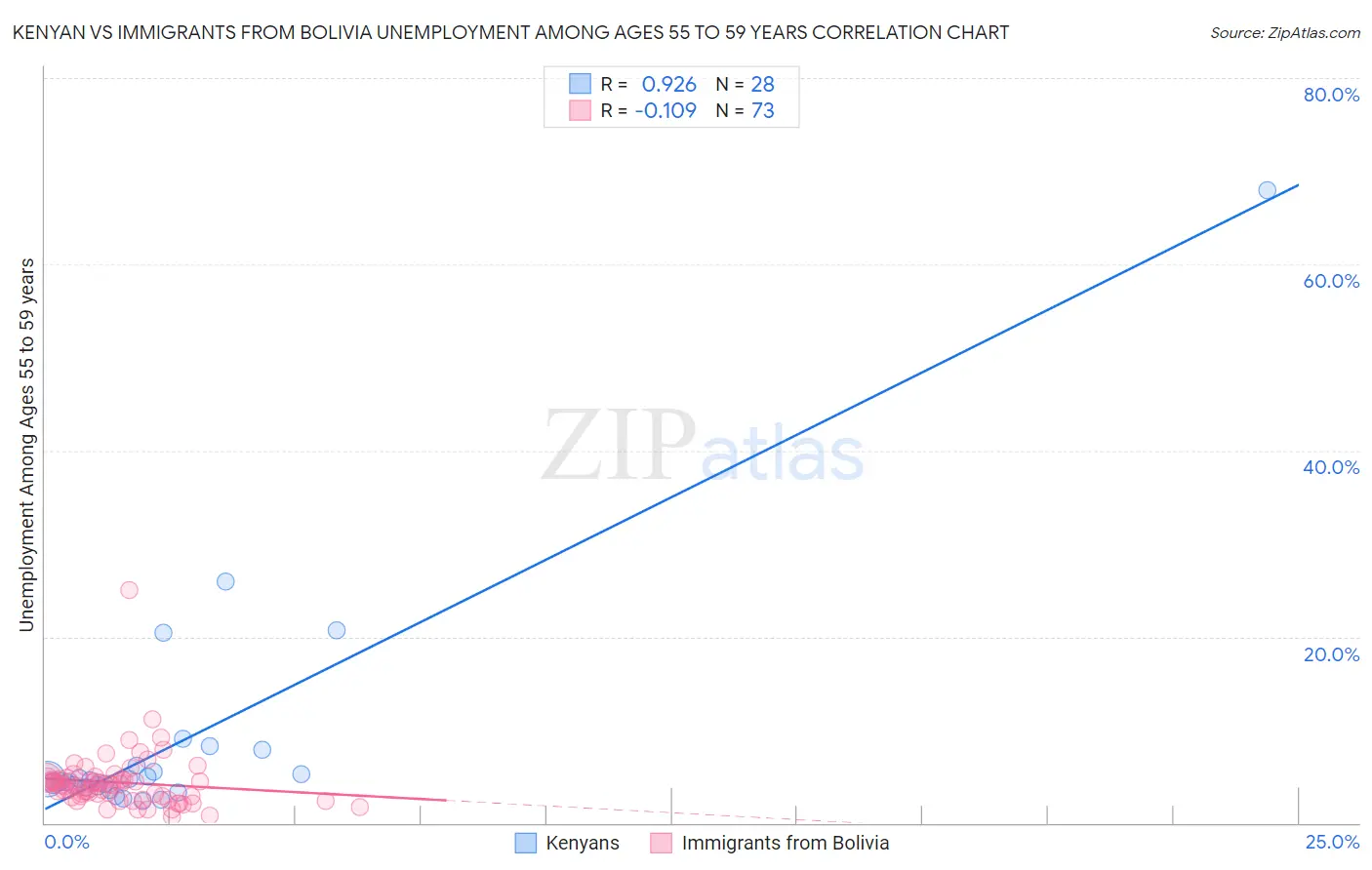 Kenyan vs Immigrants from Bolivia Unemployment Among Ages 55 to 59 years