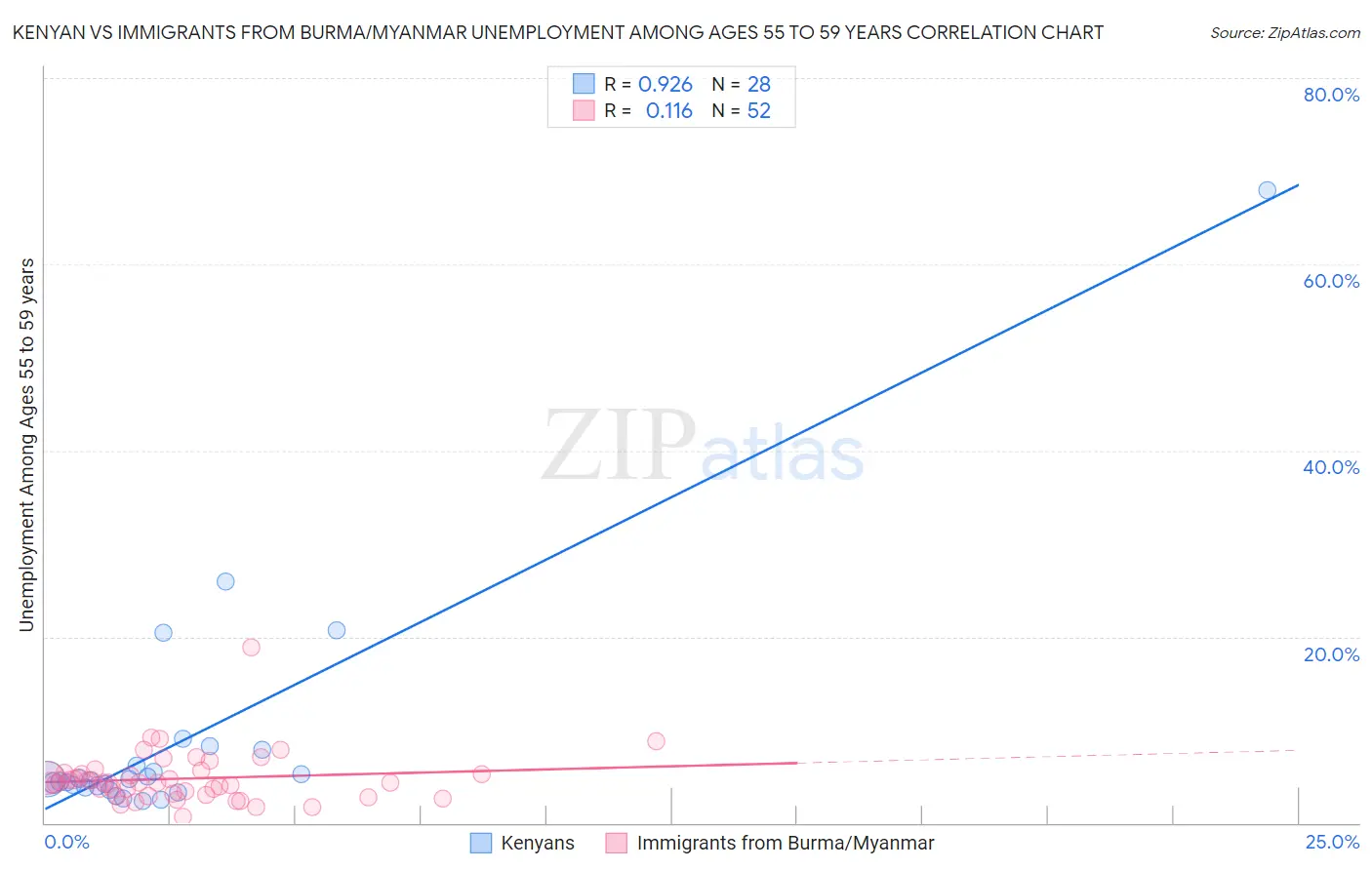 Kenyan vs Immigrants from Burma/Myanmar Unemployment Among Ages 55 to 59 years