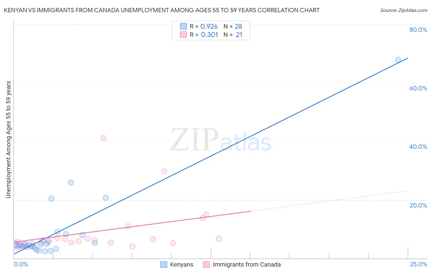 Kenyan vs Immigrants from Canada Unemployment Among Ages 55 to 59 years