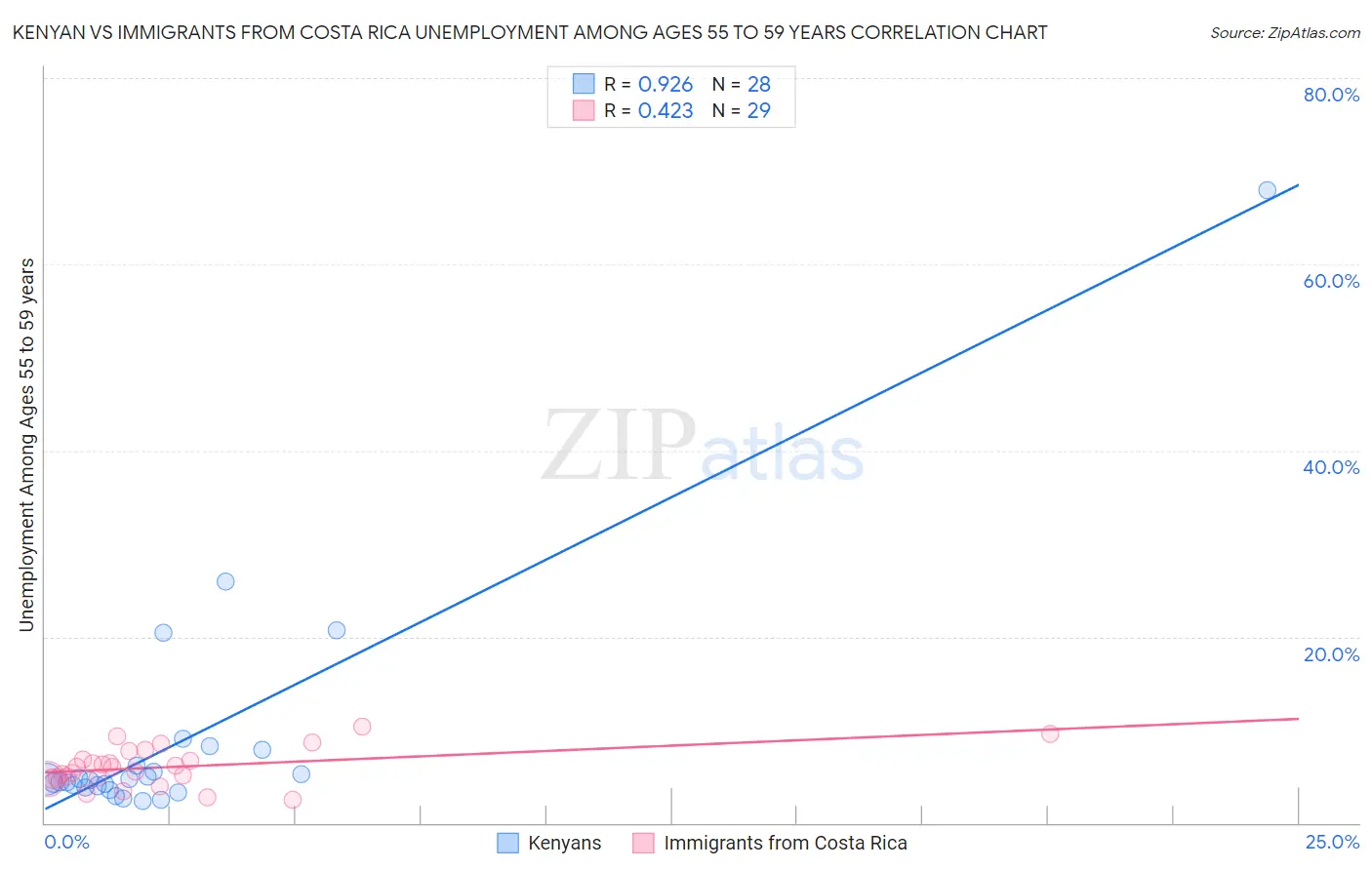 Kenyan vs Immigrants from Costa Rica Unemployment Among Ages 55 to 59 years