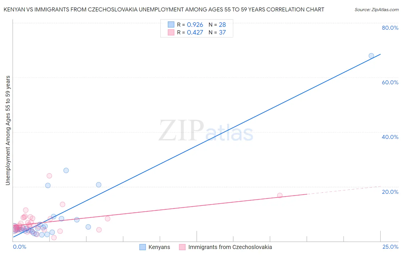 Kenyan vs Immigrants from Czechoslovakia Unemployment Among Ages 55 to 59 years