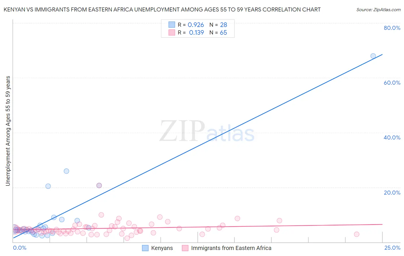 Kenyan vs Immigrants from Eastern Africa Unemployment Among Ages 55 to 59 years