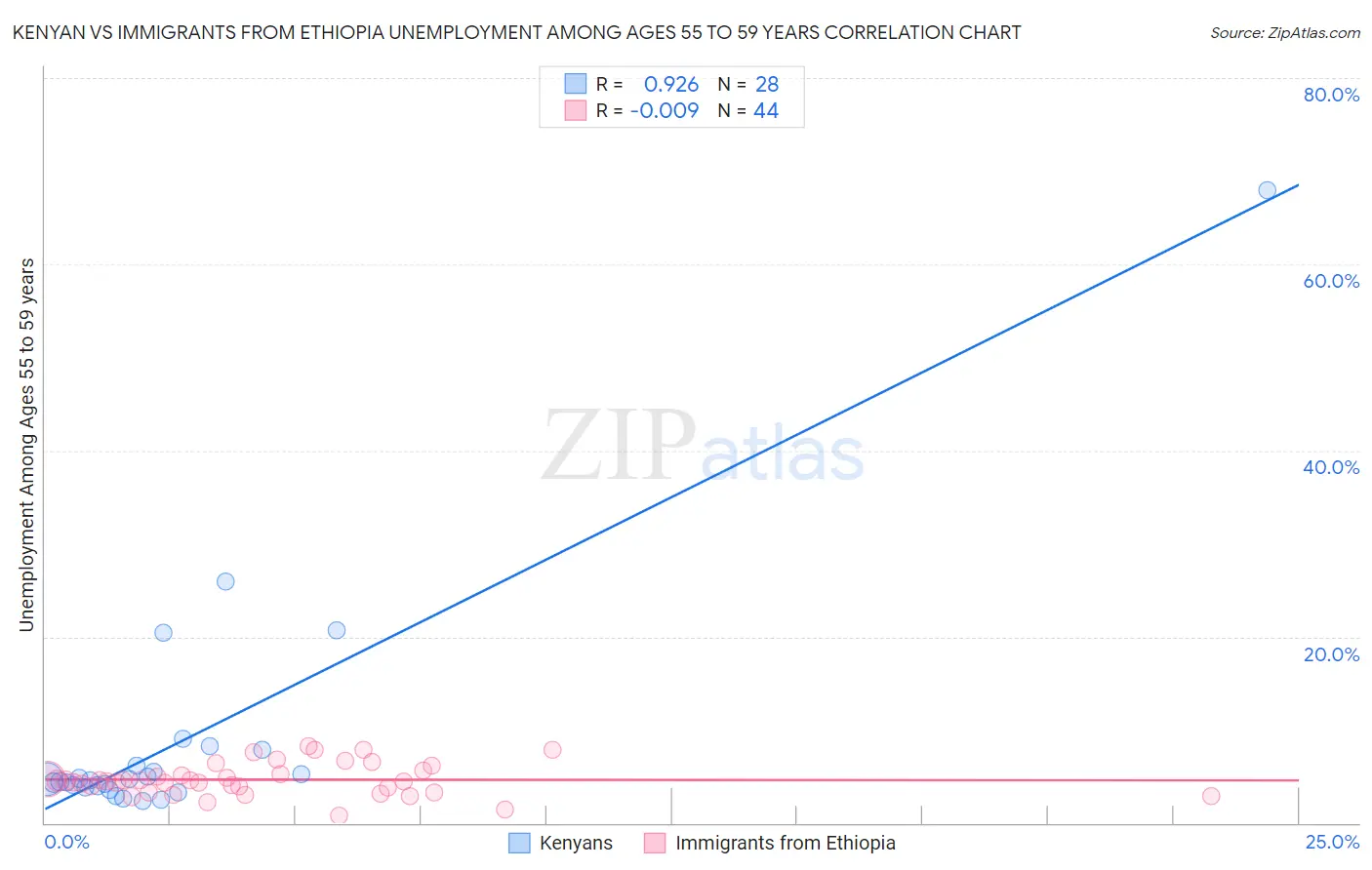 Kenyan vs Immigrants from Ethiopia Unemployment Among Ages 55 to 59 years