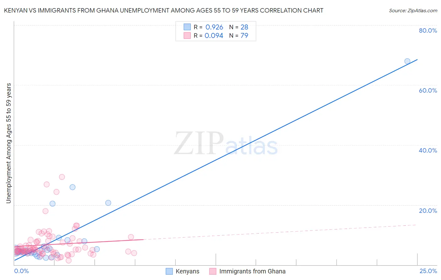 Kenyan vs Immigrants from Ghana Unemployment Among Ages 55 to 59 years