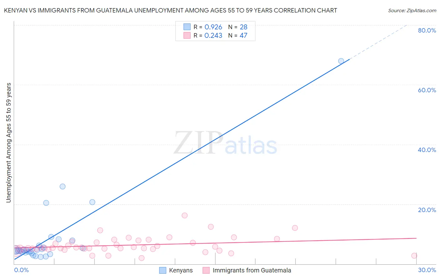 Kenyan vs Immigrants from Guatemala Unemployment Among Ages 55 to 59 years