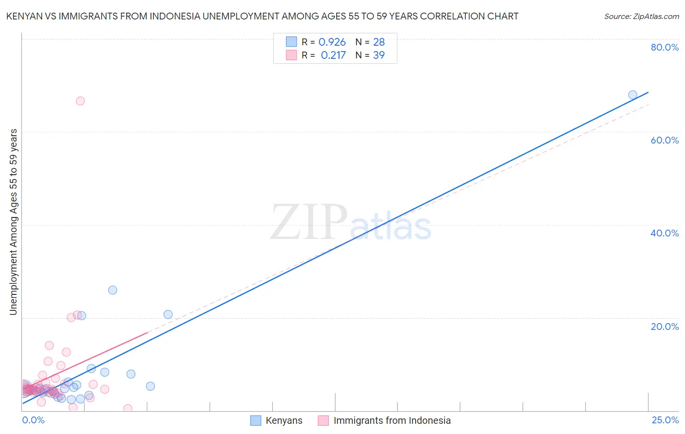 Kenyan vs Immigrants from Indonesia Unemployment Among Ages 55 to 59 years