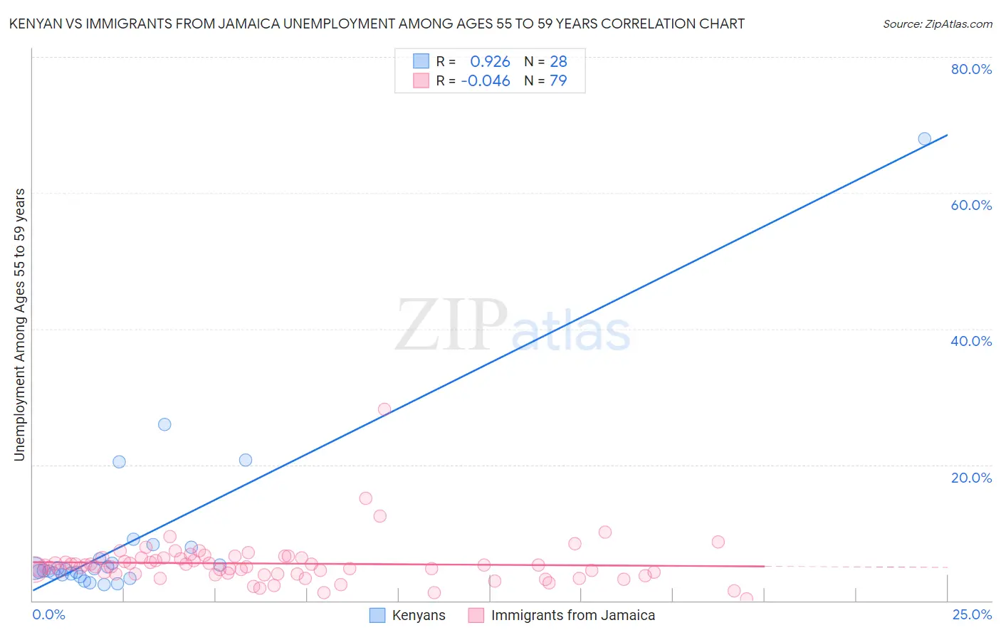 Kenyan vs Immigrants from Jamaica Unemployment Among Ages 55 to 59 years