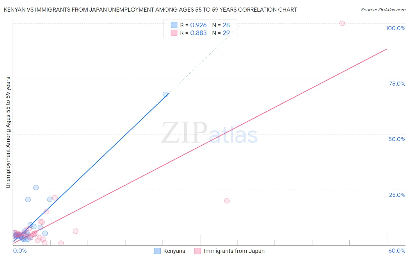 Kenyan vs Immigrants from Japan Unemployment Among Ages 55 to 59 years