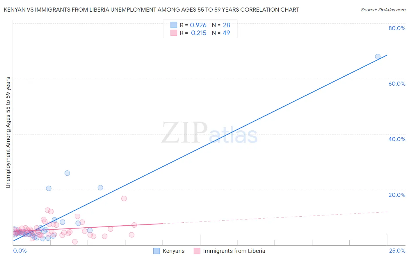 Kenyan vs Immigrants from Liberia Unemployment Among Ages 55 to 59 years