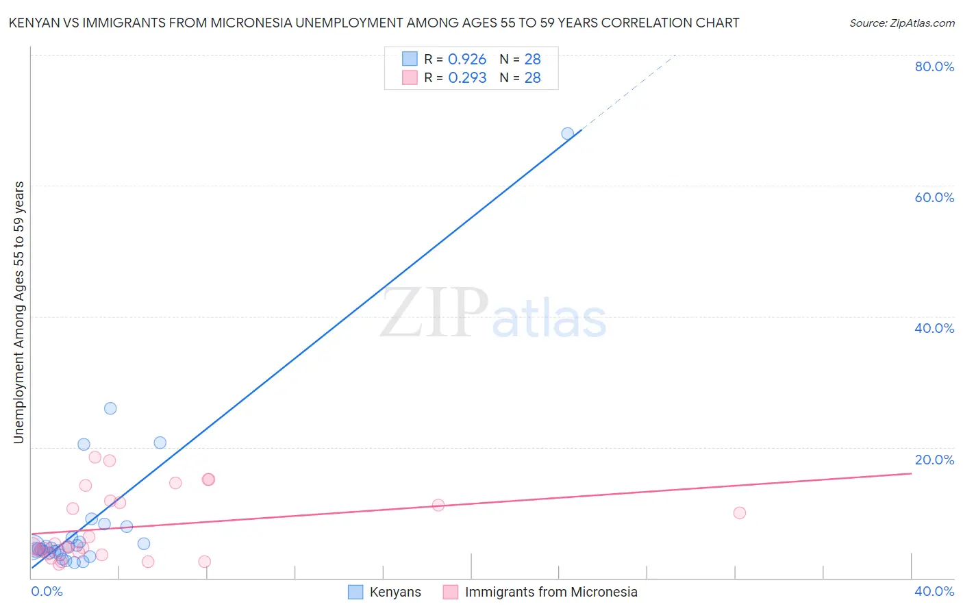 Kenyan vs Immigrants from Micronesia Unemployment Among Ages 55 to 59 years