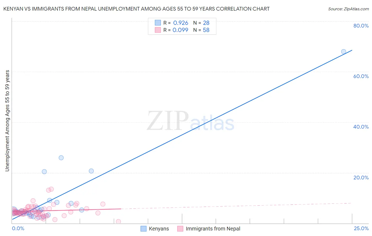 Kenyan vs Immigrants from Nepal Unemployment Among Ages 55 to 59 years