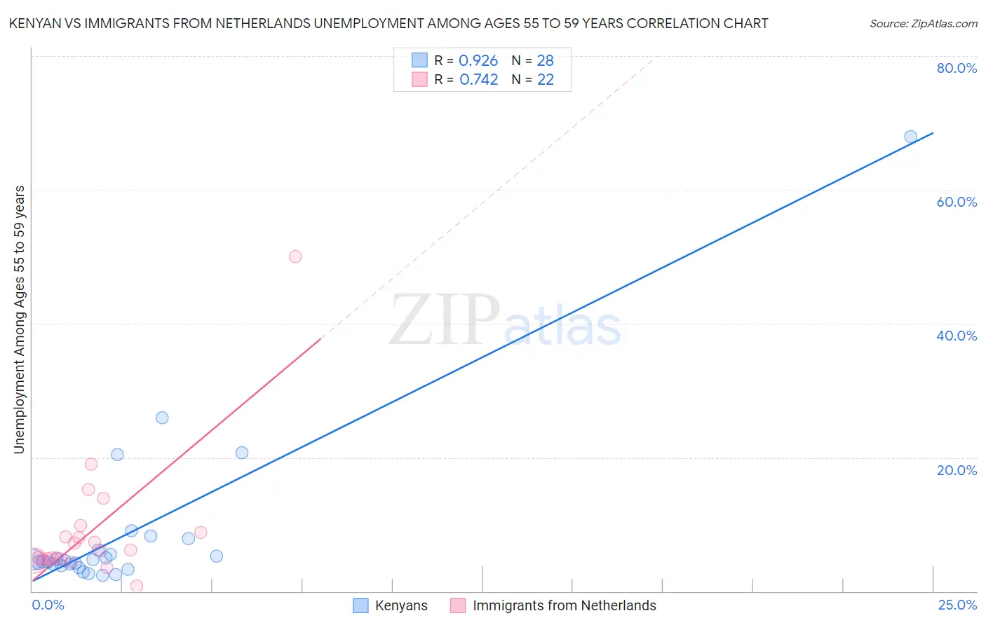 Kenyan vs Immigrants from Netherlands Unemployment Among Ages 55 to 59 years